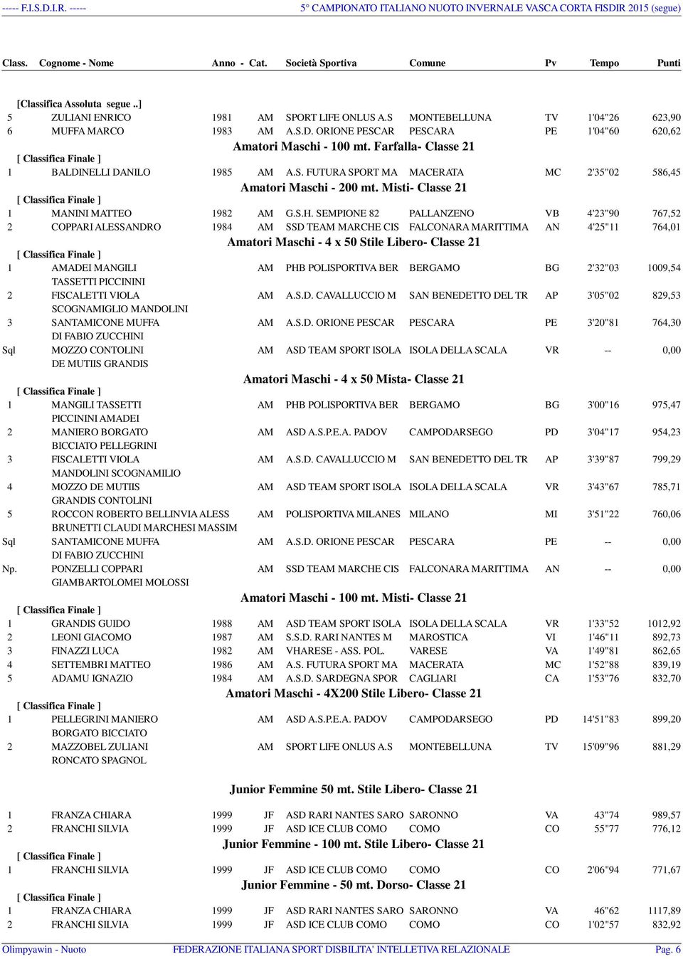 SEMPIONE 82 PALLANZENO VB 4'23"90 767,52 2 COPPARI ALESSANDRO 1984 AM SSD TEAM MARCHE CIS FALCONARA MARITTIMA AN 4'25"11 764,01 Amatori Maschi - 4 x 50 Stile Libero- Classe 21 1 AMADEI MANGILI AM PHB