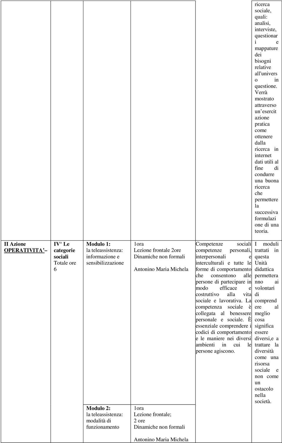 II Azione IV Le categorie sociali Totale ore 6 la teleassistenza: informazione e sensibilizzazione la teleassistenza: modalità funzionamento 1ora 2ore Dinamiche non formali Antonino Maria Michela