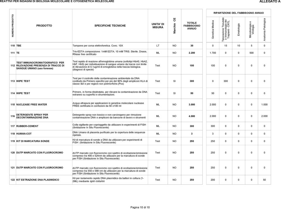 limite 112 RILEVAZIONE PRESENZA DI TRACCE DI Test NO 100 100 0 0 0 0 di rilevazione di 0,1ug/ml di emoglobina nella traccia biologica.