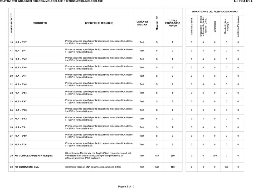 COMPLETO PER PCR Multiplex ottimizzata e un fattore stabilizzante per l'amplificazione di Test NO 300 0 0 300 0 0 differenti