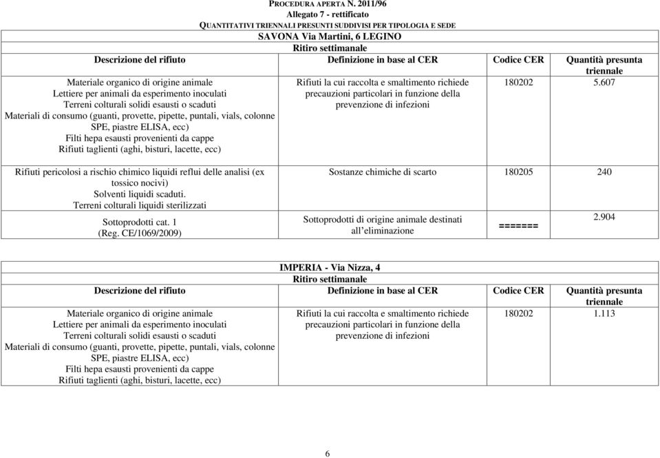 Terreni colturali liquidi Sostanze chimiche di scarto 180205 240 ======= 2.