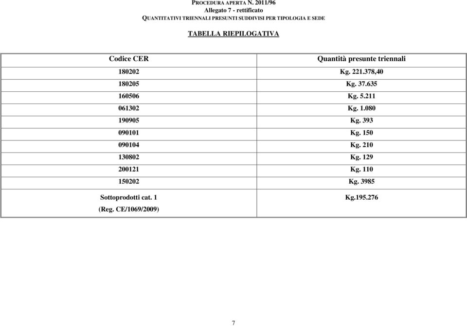 5.211 061302 Kg. 1.080 190905 Kg. 393 090101 Kg.