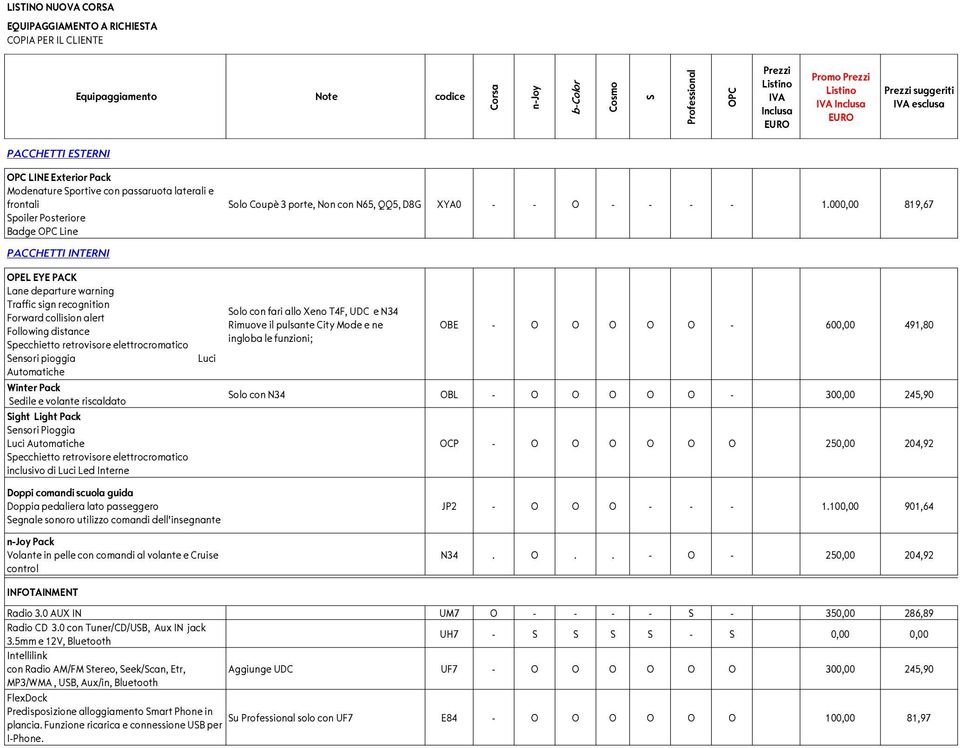 000,00 819,67 PACCHETTI INTERNI OPEL EYE PACK Lane departure warning Traffic sign recognition Forward collision alert Following distance Specchietto retrovisore elettrocromatico Sensori pioggia