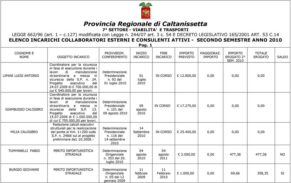 1 COGNOME E NOME LIPANI LUIGI ANTONIO GIAMBUSSO CALOGERO MILIA CALOGERO OGGETTO in fase di esecuzione durante i straordinaria e messa in sicurezza della S.P. n. 24. Progetto esecutivo del 24.07.