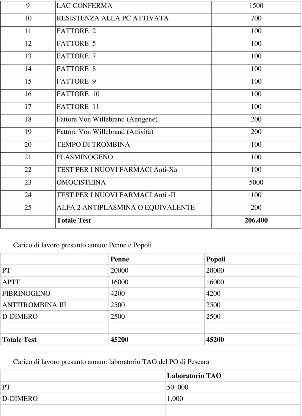 NUOVI FARMACI Anti -II 100 25 ALFA 2 ANTIPLASMINA O EQUIVALENTE 200 Totale Test 206.