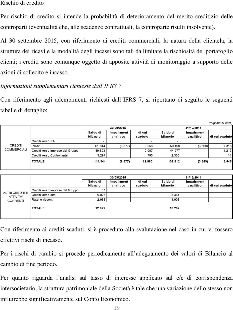 Al 30 settembre 2015, con riferimento ai crediti commerciali, la natura della clientela, la struttura dei ricavi e la modalità degli incassi sono tali da limitare la rischiosità del portafoglio