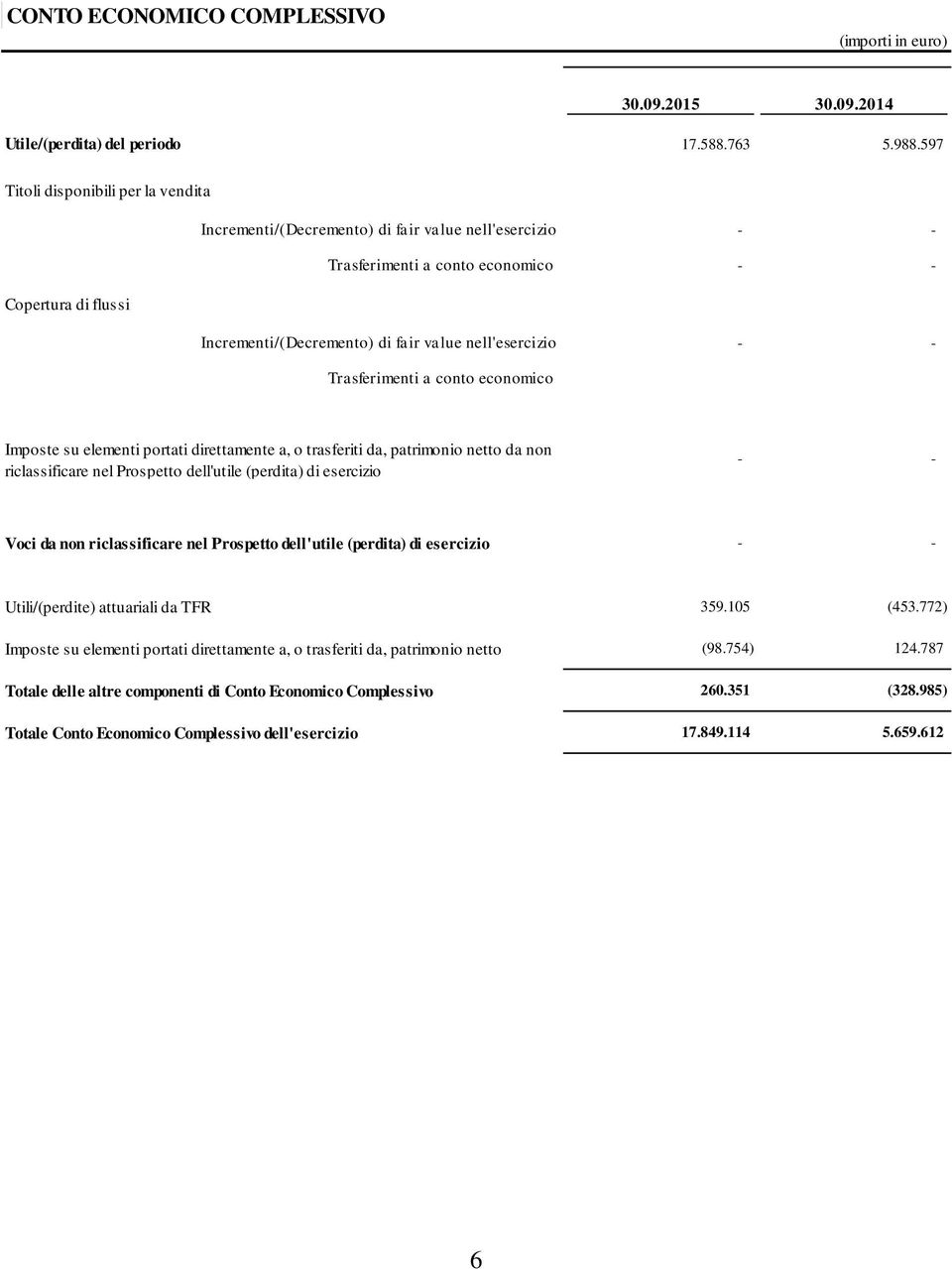 nell'esercizio - - Trasferimenti a conto economico Imposte su elementi portati direttamente a, o trasferiti da, patrimonio netto da non riclassificare nel Prospetto dell'utile (perdita) di esercizio