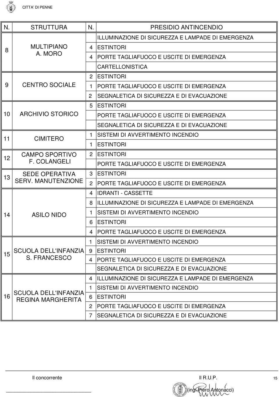 TAGLIAFUOCO E USCITE DI EMERGENZA 2 SEGNALETICA DI SICUREZZA E DI EVACUAZIONE 5 ESTINTORI PORTE TAGLIAFUOCO E USCITE DI EMERGENZA SEGNALETICA DI SICUREZZA E DI EVACUAZIONE 1 SISTEMI DI AVVERTIMENTO