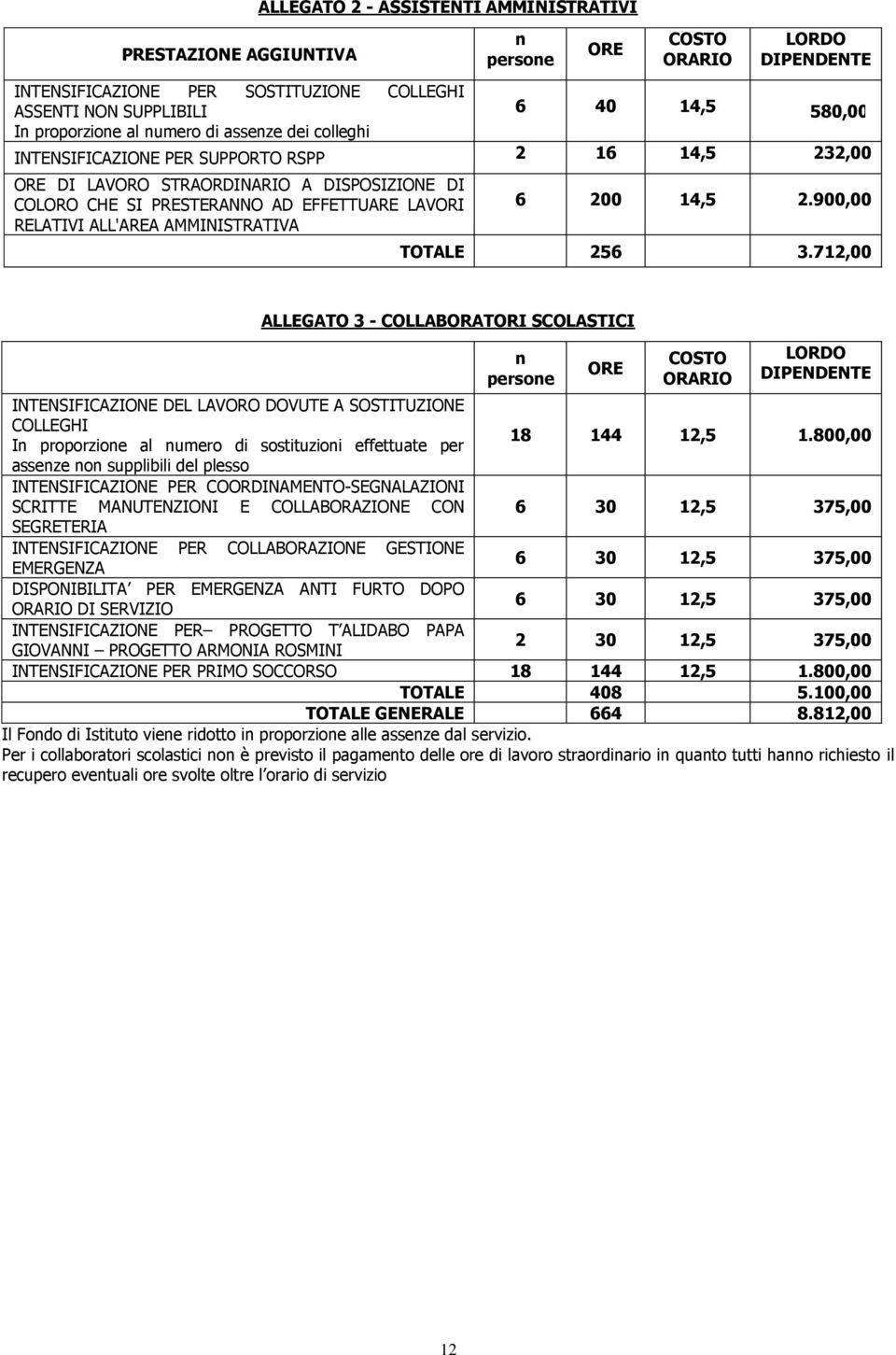 ALL'AREA AMMINISTRATIVA 6 200 14,5 2.900,00 TOTALE 256 3.