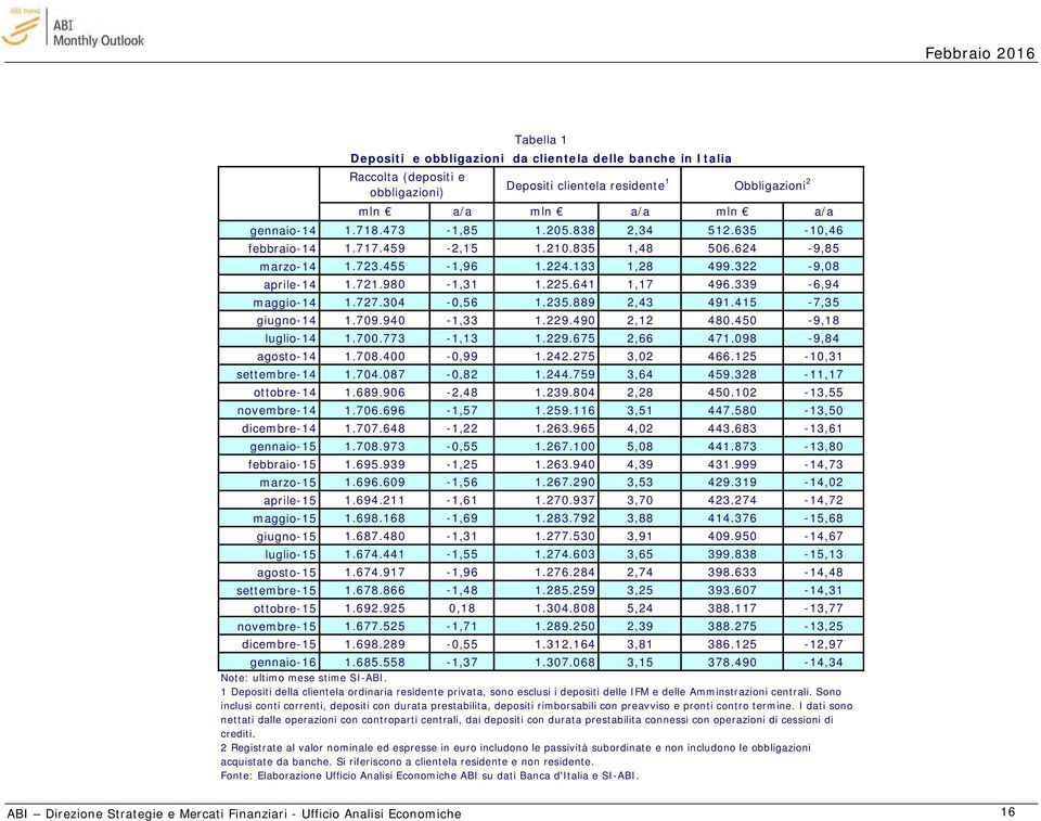 339-6,94 maggio-14 1.727.304-0,56 1.235.889 2,43 491.415-7,35 giugno-14 1.709.940-1,33 1.229.490 2,12 480.450-9,18 luglio-14 1.700.773-1,13 1.229.675 2,66 471.098-9,84 agosto-14 1.708.400-0,99 1.242.