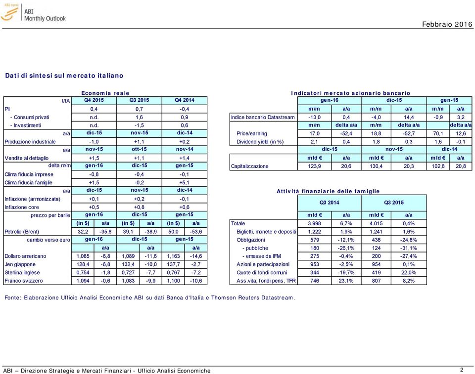 12,6 Produzione industriale -1,0 +1,1 +0,2 Dividend yield (in %) 2,1 0,4 1,8 0,3 1,6-0,1 a/a nov-15 ott-15 nov-14 dic-15 nov-15 dic-14 Vendite al dettaglio +1,5 +1,1 +1,4 mld a/a mld a/a mld a/a