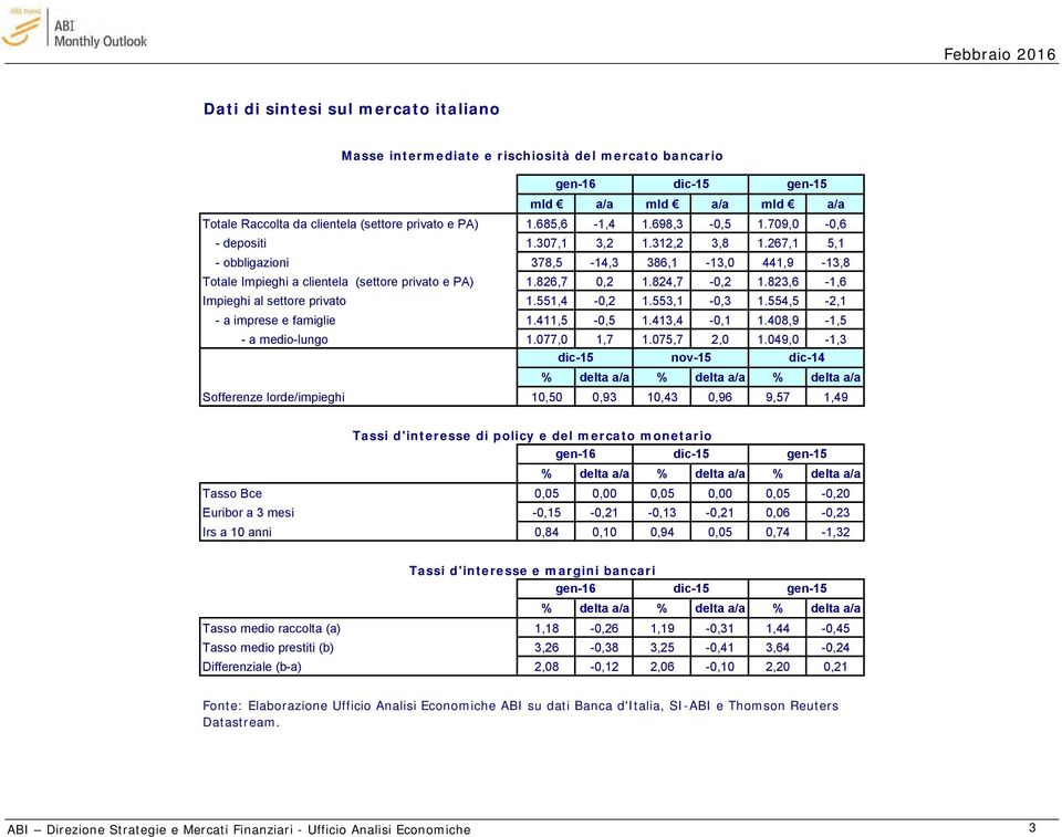 824,7-0,2 1.823,6-1,6 Impieghi al settore privato 1.551,4-0,2 1.553,1-0,3 1.554,5-2,1 - a imprese e famiglie 1.411,5-0,5 1.413,4-0,1 1.408,9-1,5 - a medio-lungo 1.077,0 1,7 1.075,7 2,0 1.