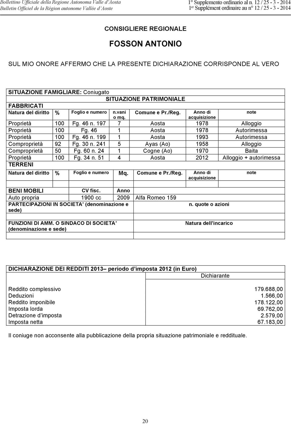 241 5 Ayas (Ao) 1958 Alloggio Comproprietà 50 Fg. 60 n. 24 1 Cogne (Ao) 1970 Baita Proprietà 100 Fg. 34 n. 51 4 Aosta 2012 Alloggio + autorimessa TERRENI Natura del diritto % Foglio e numero Mq.