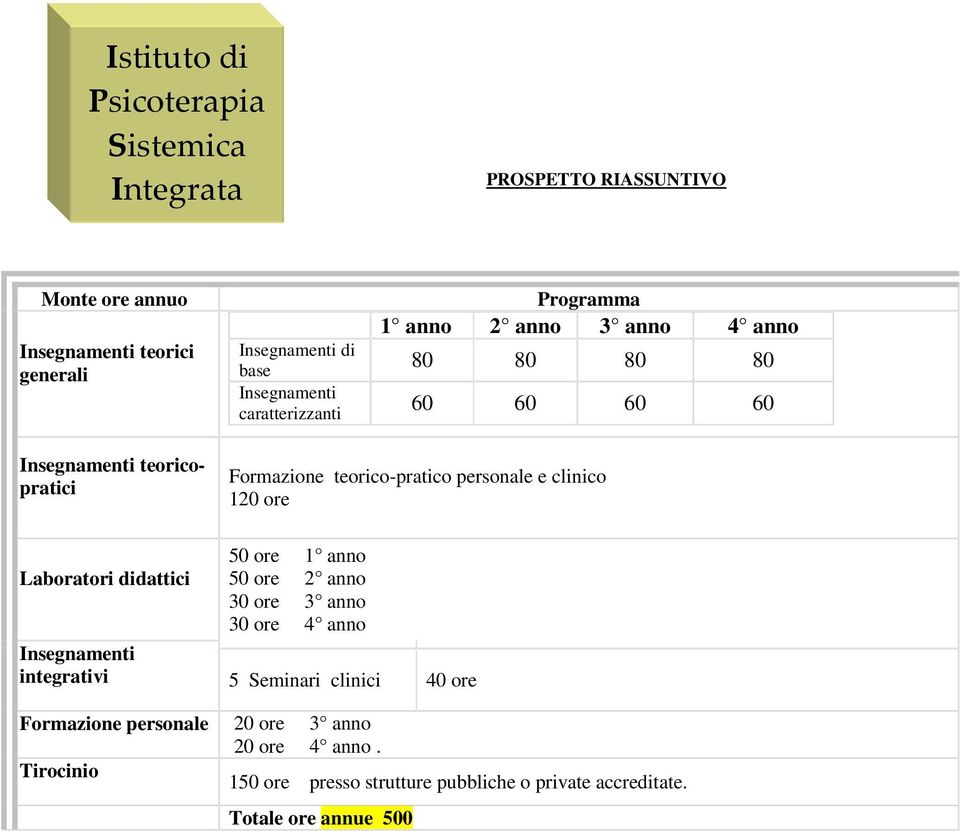 clinico 120 ore Laboratori didattici 50 ore 1 anno 50 ore 2 anno 30 ore 3 anno 30 ore 4 anno Insegnamenti integrativi 5 Seminari