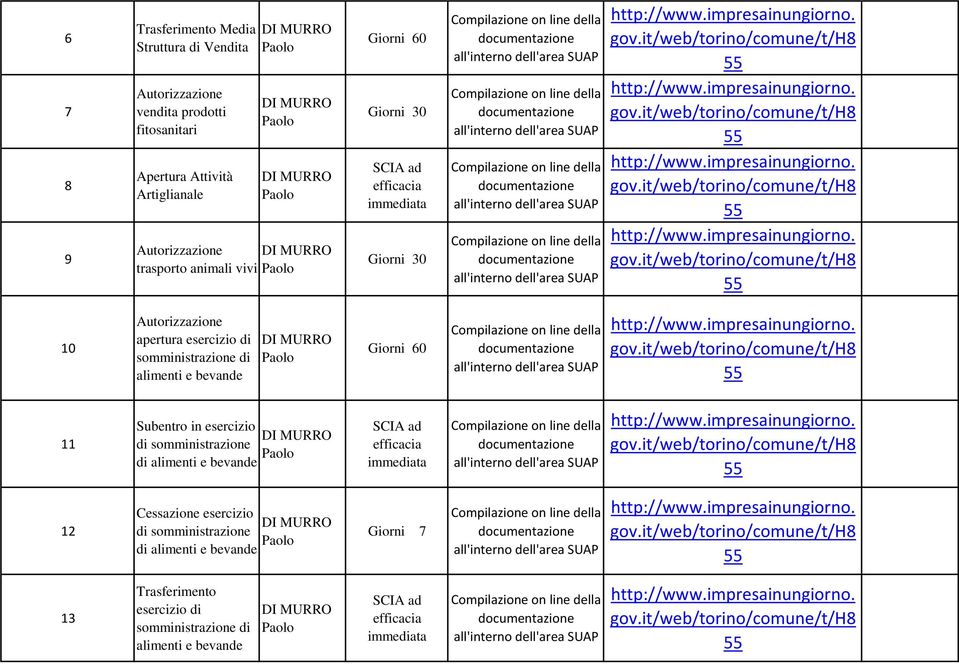 di alimenti e bevande Giorni 60 11 Subentro in esercizio di somministrazione di alimenti e bevande 12 Cessazione