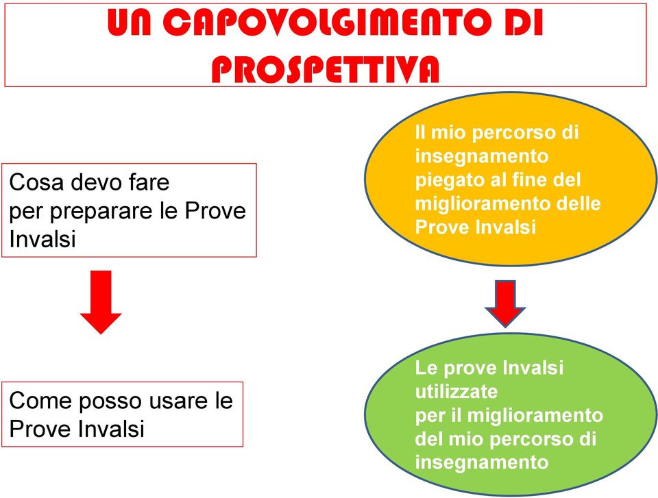 miglioramento delle Prove Invalsi Come posso usare le Prove Invalsi