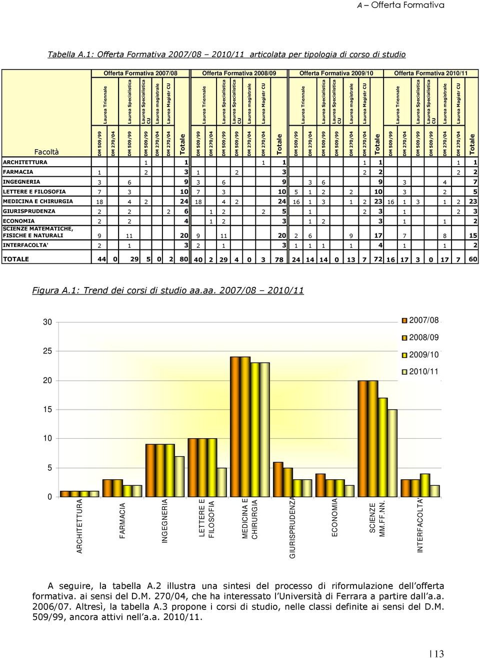 270/04 DM 509/99 DM 509/99 DM 270/04 DM 270/04 DM 509/99 DM 270/04 DM 509/99 DM 509/99 ARCHITETTURA 1 1 1 1 1 1 1 1 FARMACIA 1 2 3 1 2 3 2 2 2 2 INGEGNERIA 3 6 9 3 6 9 3 6 9 3 4 7 LETTERE E FILOSOFIA