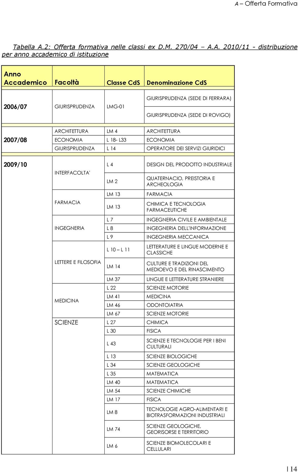 SERVIZI GIURIDICI 2009/10 INTERFACOLTA' FARMACIA INGEGNERIA LETTERE E FILOSOFIA MEDICINA SCIENZE L 4 LM 2 LM 13 LM 13 L 7 L 8 L 9 L 10 L 11 LM 14 LM 37 L 22 LM 41 LM 46 LM 67 L 27 L 30 L 43 L 13 L 34