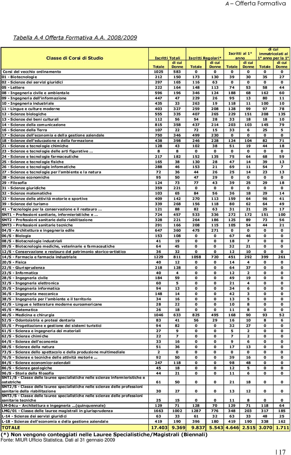 297 165 116 63 0 0 0 0 05 - Lettere 222 164 148 113 74 53 58 44 08 - Ingegneria civile e ambientale 596 196 346 124 188 68 162 60 09 - Ingegneria dell'informazione 447 47 229 26 95 13 80 11 10 -