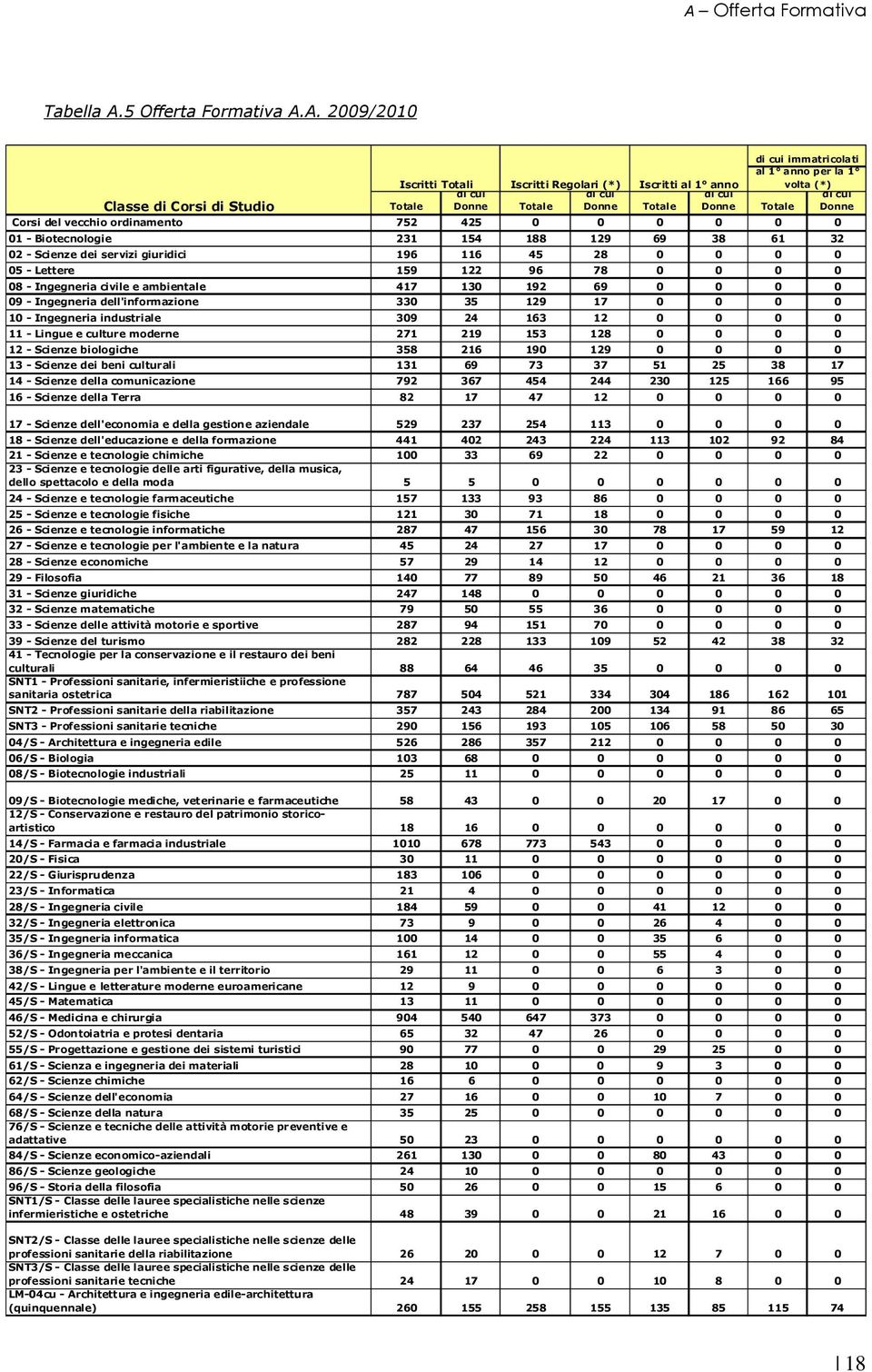 dei servizi giuridici 196 116 45 28 0 0 0 0 05 - Lettere 159 122 96 78 0 0 0 0 08 - Ingegneria civile e ambientale 417 130 192 69 0 0 0 0 09 - Ingegneria dell'informazione 330 35 129 17 0 0 0 0 10 -