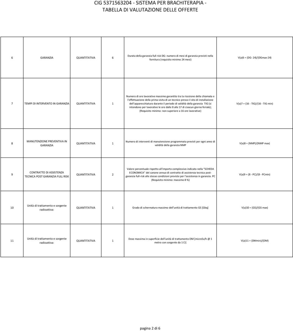 periodo di validità della garanzia TIG (si intendono per lavorative le ore dalle 8 alle 17 di ciascun giorno feriale); (Requisito minimo: non superiore a 16 ore lavorative) V(a)7 = (16 - TIG)/(16 -