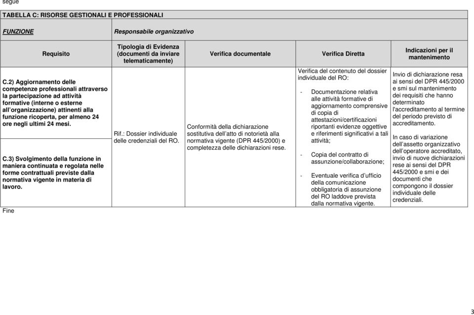 ultimi 24 mesi. C.3) Svolgimento della funzione in maniera ta e regolata nelle forme contrattuali previste dalla normativa vigente in materia di lavoro. Fine Rif.