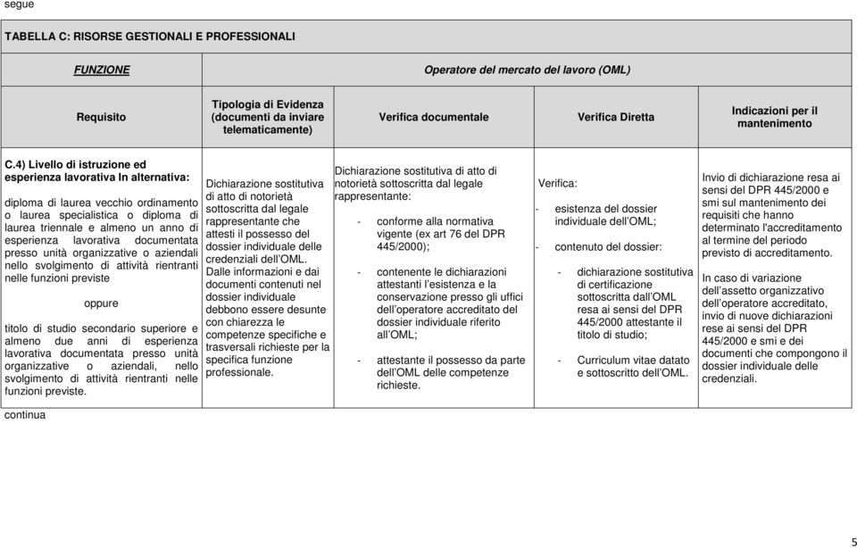 documentata presso unità organizzative o aziendali nello svolgimento di attività rientranti nelle funzioni previste oppure titolo di studio secondario superiore e almeno due anni di esperienza