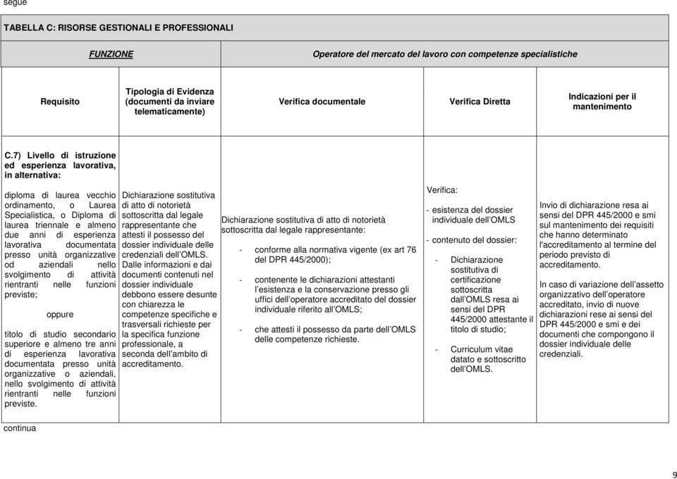 lavorativa documentata presso unità organizzative od aziendali nello svolgimento di attività rientranti nelle funzioni previste; oppure titolo di studio secondario superiore e almeno tre anni di