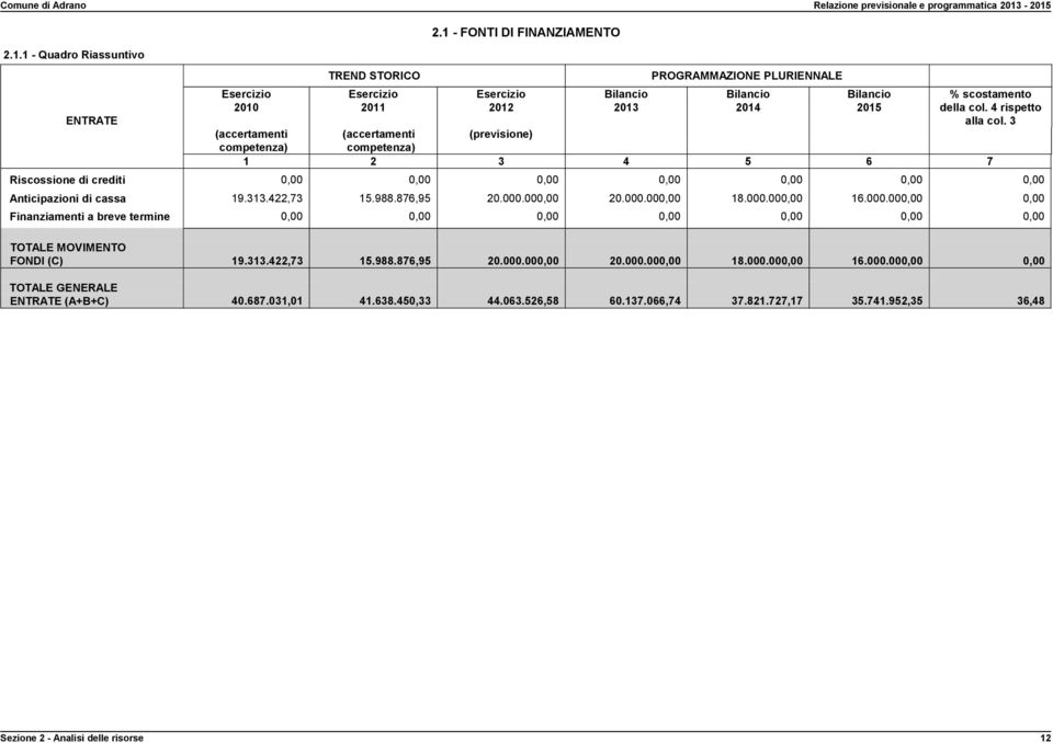 3 (accertamenti (accertamenti (previsione) competenza) competenza) 1 2 3 4 5 6 7 Riscossione di crediti 0,00 0,00 0,00 0,00 0,00 0,00 0,00 Anticipazioni di cassa 19.313.422,73 15.988.876,95 20.000.