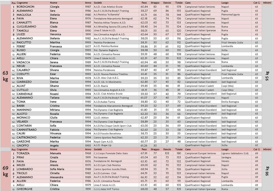 Ramella" 61,71 66 78 144 Qualificazioni Regionali Piemonte/Liguria 63 4 FAVA Elena 1976 Fondazione Marcantonio Bentegodi 62,18 62 74 136 Campionati Italiani Seniores Napoli 63 5 CANALETTI Bianca 1987