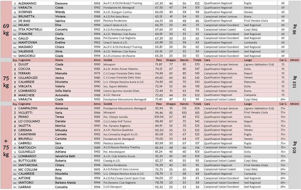 Santa Bona 65,15 41 54 95 Campionati Italiani Juniores Roma 69 NC DE BIASI Sabrina 1997 Pesistica Pordenone 64,75 38 48 86 Qualificazioni Regionali Friuli Venezia Giulia 69 NC MILANI Elisa 1994 Linea