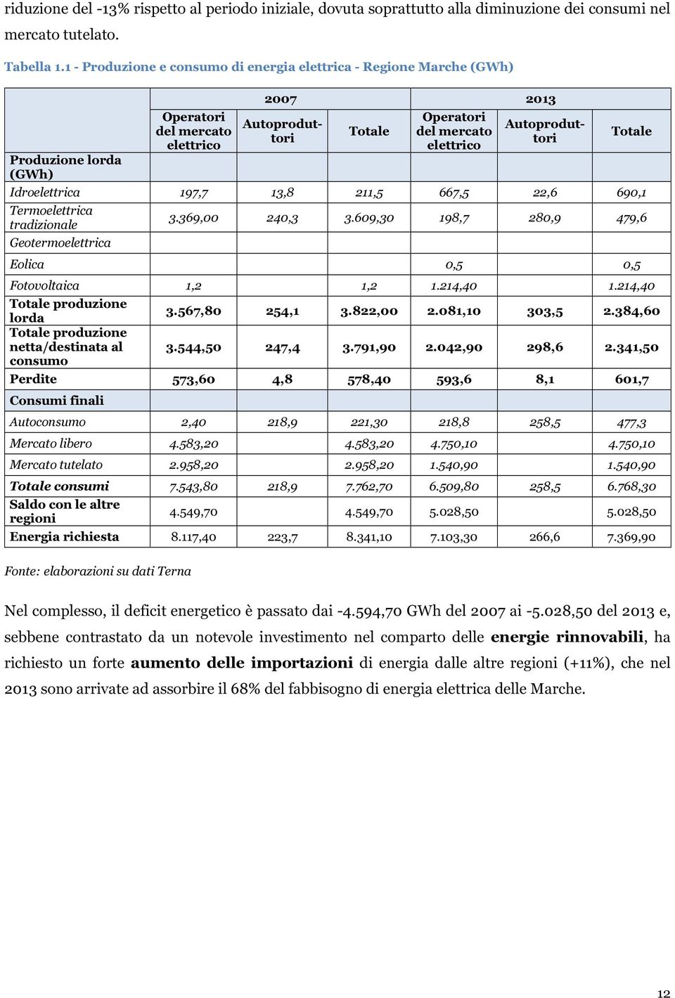 lorda (GWh) Idroelettrica 197,7 13,8 211,5 667,5 22,6 690,1 Termoelettrica tradizionale Geotermoelettrica 3.369,00 240,3 3.609,30 198,7 280,9 479,6 Eolica 0,5 0,5 Fotovoltaica 1,2 1,2 1.214,40 1.