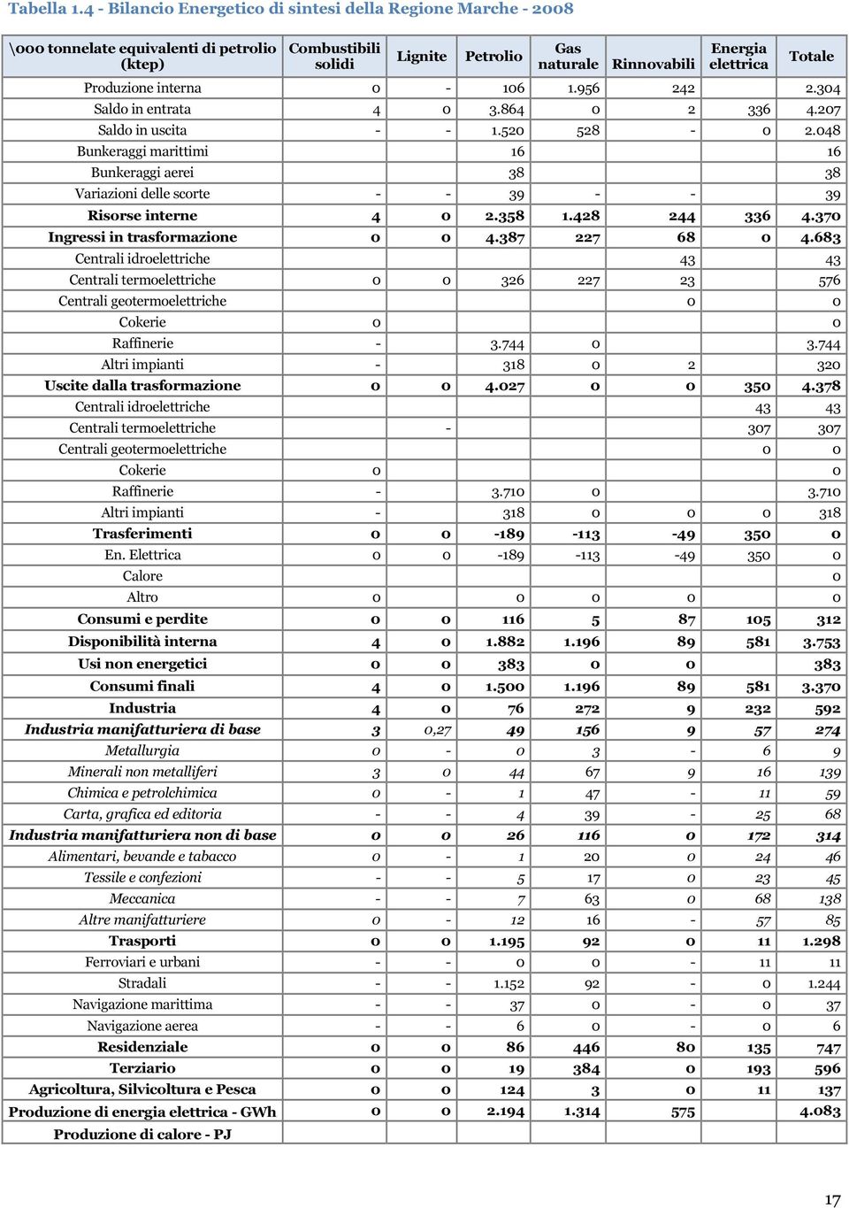 Produzione interna 0-106 1.956 242 2.304 Saldo in entrata 4 0 3.864 0 2 336 4.207 Saldo in uscita - - 1.520 528-0 2.