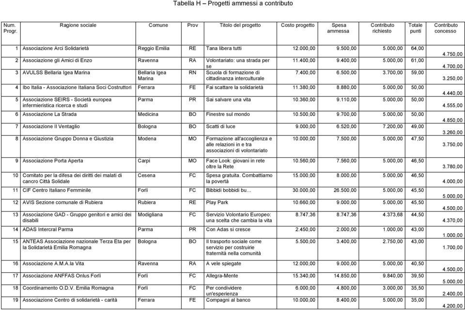 000,00 64,00 2 Associazione gli Amici di Enzo Ravenna RA Volontariato: una strada per se 3 AVULSS Bellaria Igea Marina Bellaria Igea RN Scuola di formazione di Marina cittadinanza interculturale 11.
