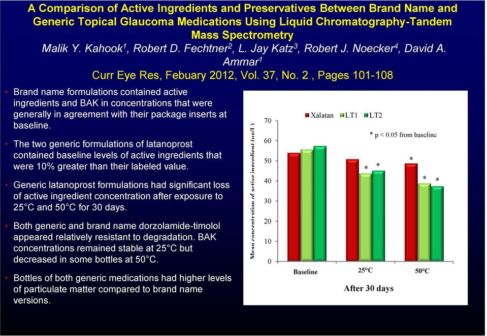 2, Pages 101-108 Brand name formulations contained active ingredients and BAK in concentrations that were generally in agreement with their package inserts at baseline.
