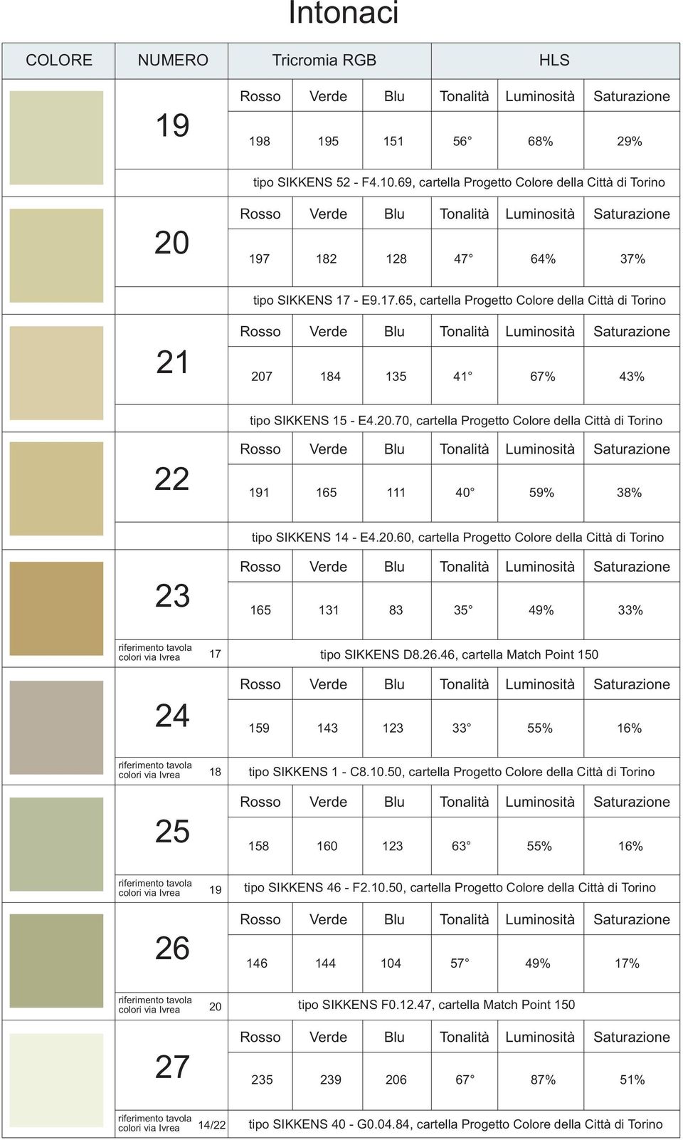 2.4, cartella Match Point 0 9 12 55% 1% colori via Ivrea 18 tipo SIKKENS 1 - C8.10.50, cartella Progetto Colore della Città di Torino 8 10 12 55% 1% colori via Ivrea 19 2 tipo SIKKENS 4 - F2.10.50, cartella Progetto Colore della Città di Torino 4 104 57 49% % colori via Ivrea 20 27 tipo SIKKENS F0.