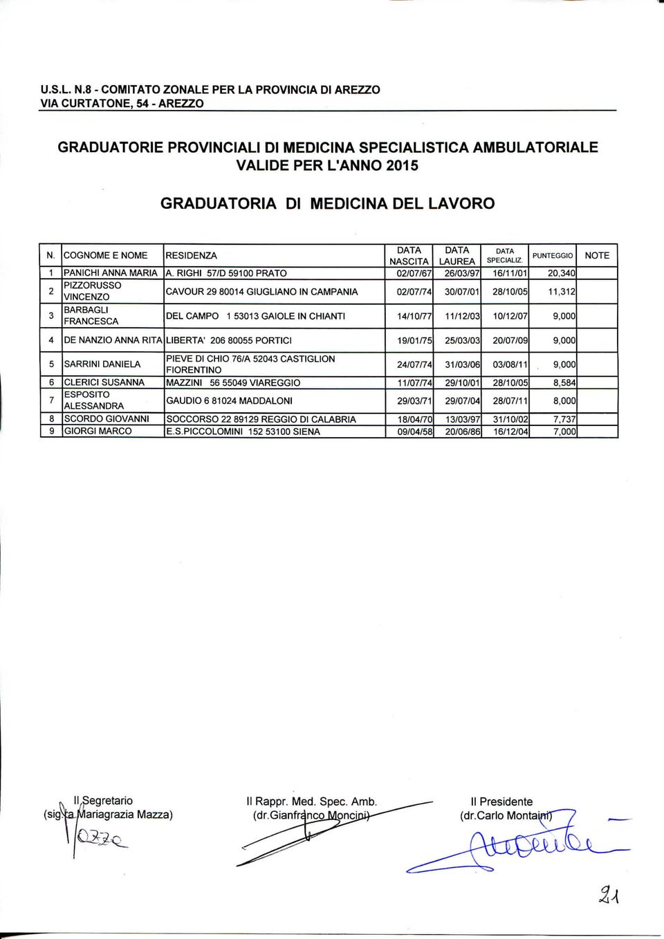 14/10/77 11/12/03 10/12/07 9,000 FRANCESCA 4 DE NANZIOANNA RITA LIBERTA' 206 80055 PORTICI 19/01/75 25/03/03 20/07/09 9,000 5 SARRINI DANIELA PIEVE Di CHIC 76/A 52043 CASTIGLION FIORENTINO 24/07/74