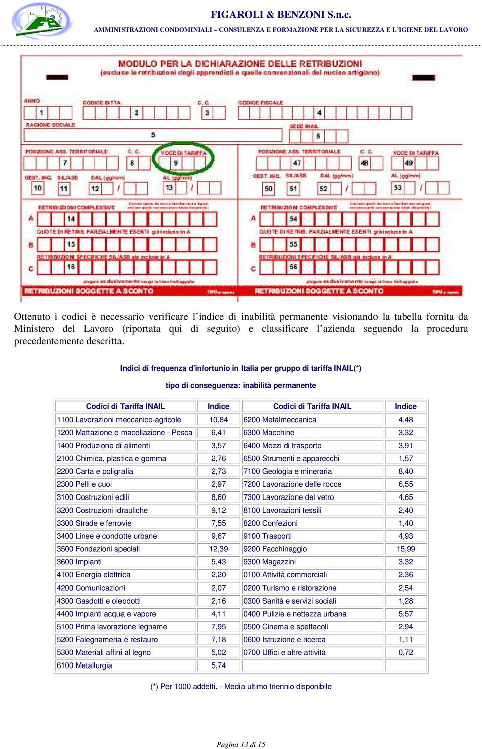 Indici di frequenza d'infrtuni in Italia per grupp di tariffa INAIL(*) tip di cnseguenza: inabilità permanente Cdici di Tariffa INAIL Indice Cdici di Tariffa INAIL Indice 1100 Lavrazini