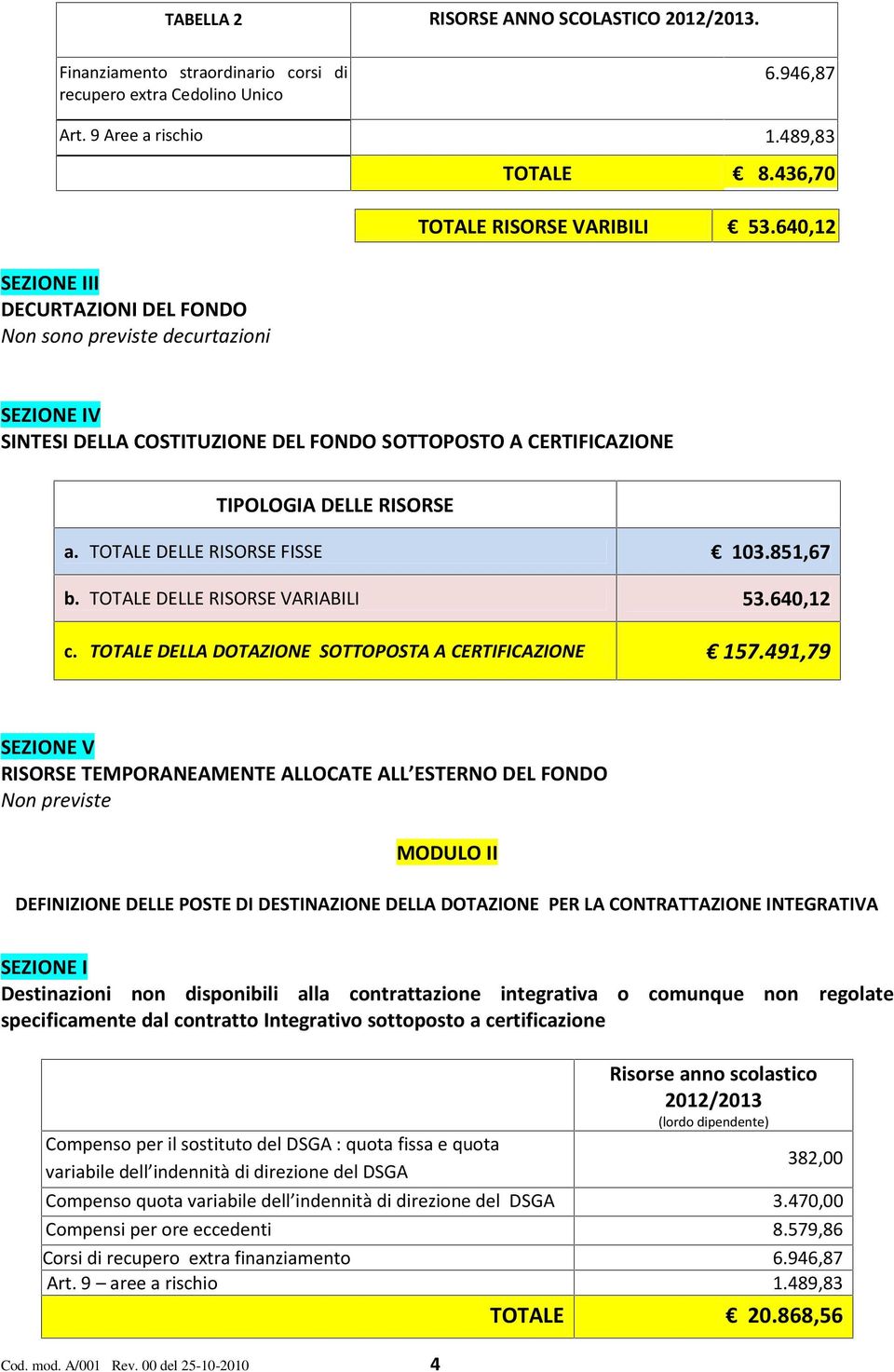 640,12 SEZIONE IV SINTESI DELLA COSTITUZIONE DEL FONDO SOTTOPOSTO A CERTIFICAZIONE TIPOLOGIA DELLE RISORSE a. TOTALE DELLE RISORSE FISSE 103.851,67 b. TOTALE DELLE RISORSE VARIABILI 53.640,12 c.