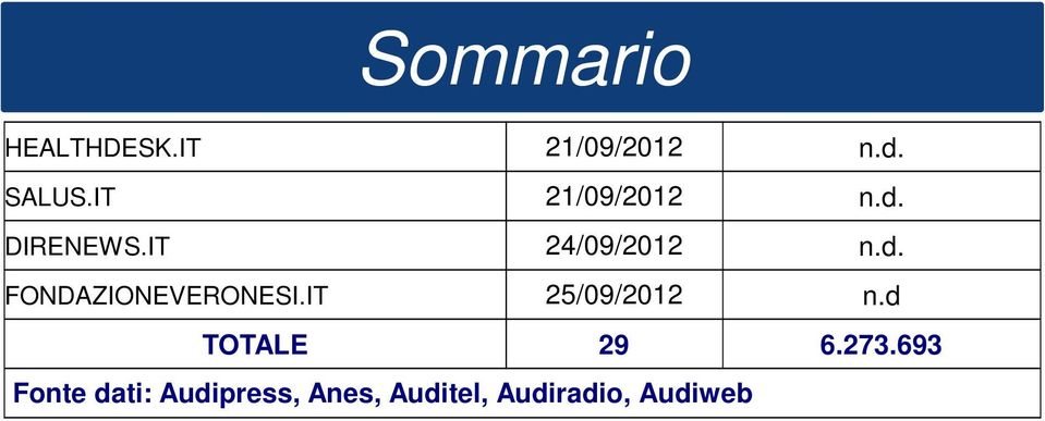 IT 25/09/2012 n.d TOTALE 29 6.273.