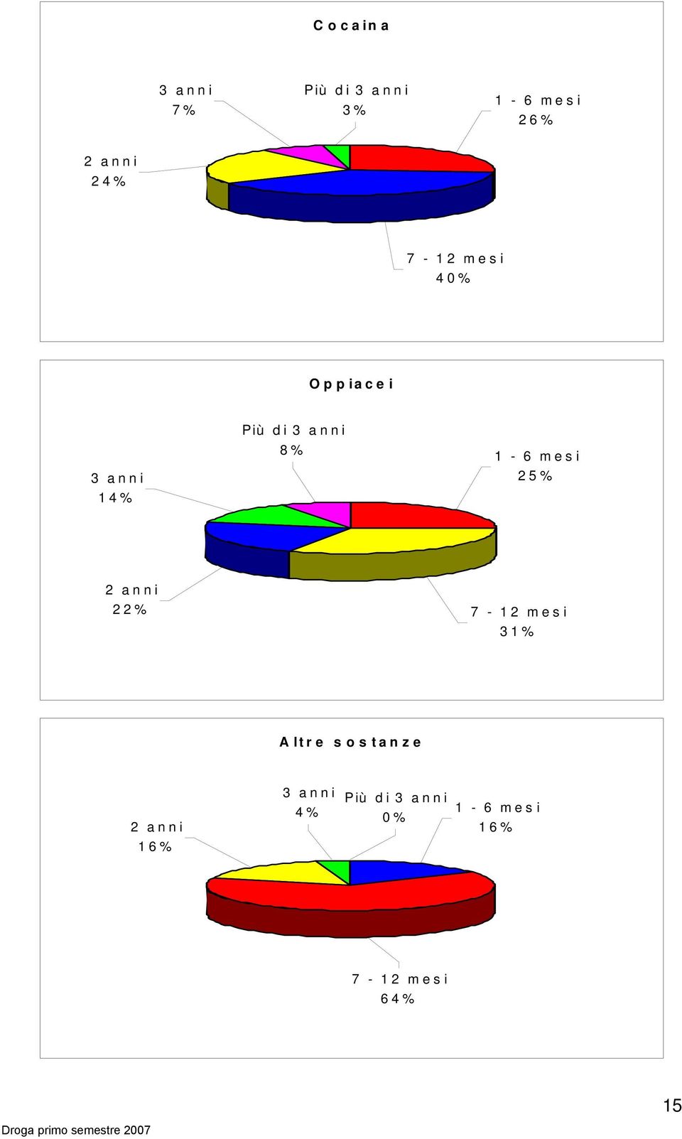 1-6 mesi 25% 2 anni 22% 7-12 mesi 31% Altre sostanze 2