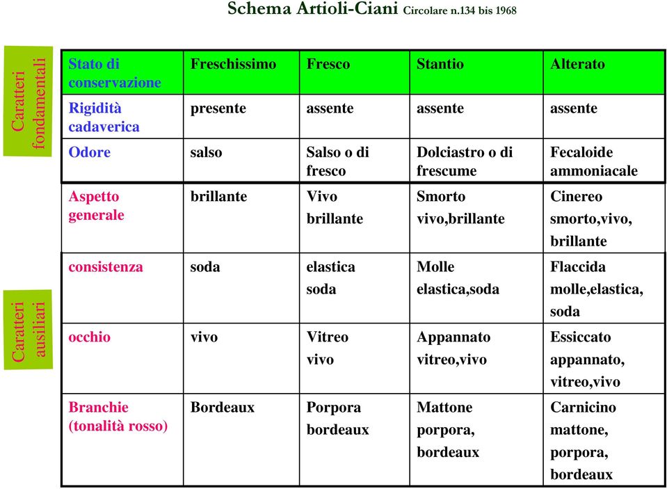 Dolciastro o di frescume Alterato assente Fecaloide ammoniacale Aspetto generale brillante Vivo brillante Smorto vivo,brillante Cinereo smorto,vivo, brillante