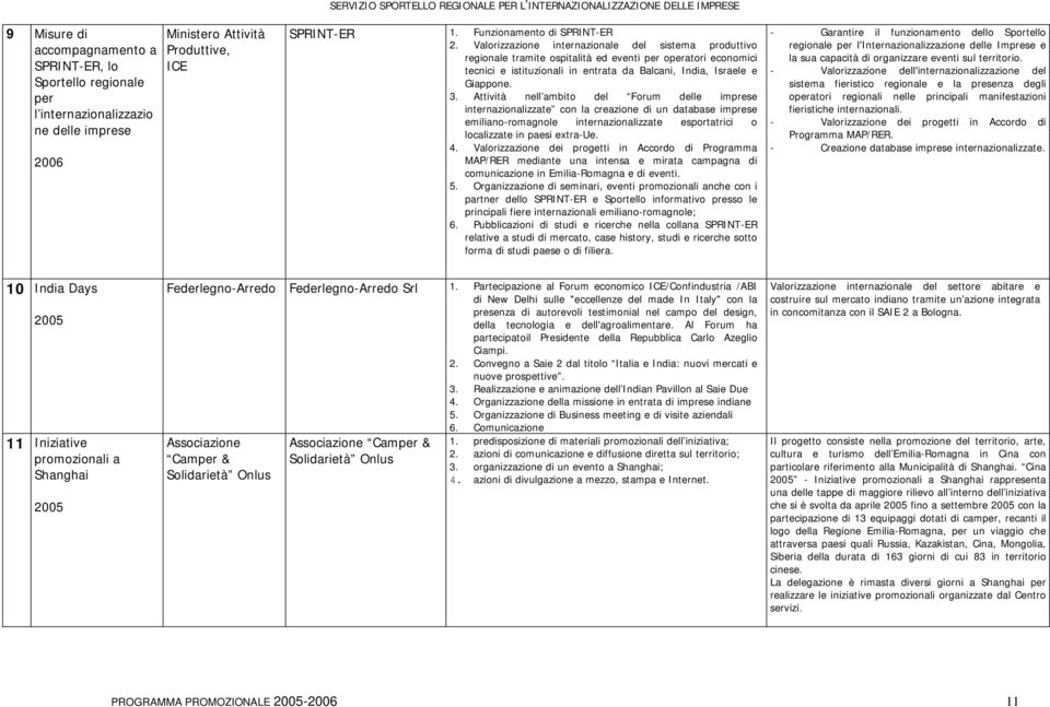 Valorizzazione internazionale del sistema produttivo regionale tramite ospitalità ed eventi per operatori economici tecnici e istituzionali in entrata da Balcani, India, Israele e Giappone. 3.