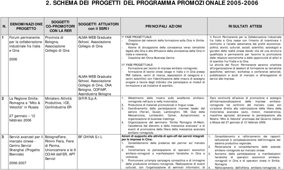 avanzati per il mercato cinese - Centro Servizi Shanghai (Progetto Biennale) 2006-2007 SOGGETTI CO-PROMOTORI CON LA RER Provincia di Bologna, Associazione Collegio di Cina Ministero Attività