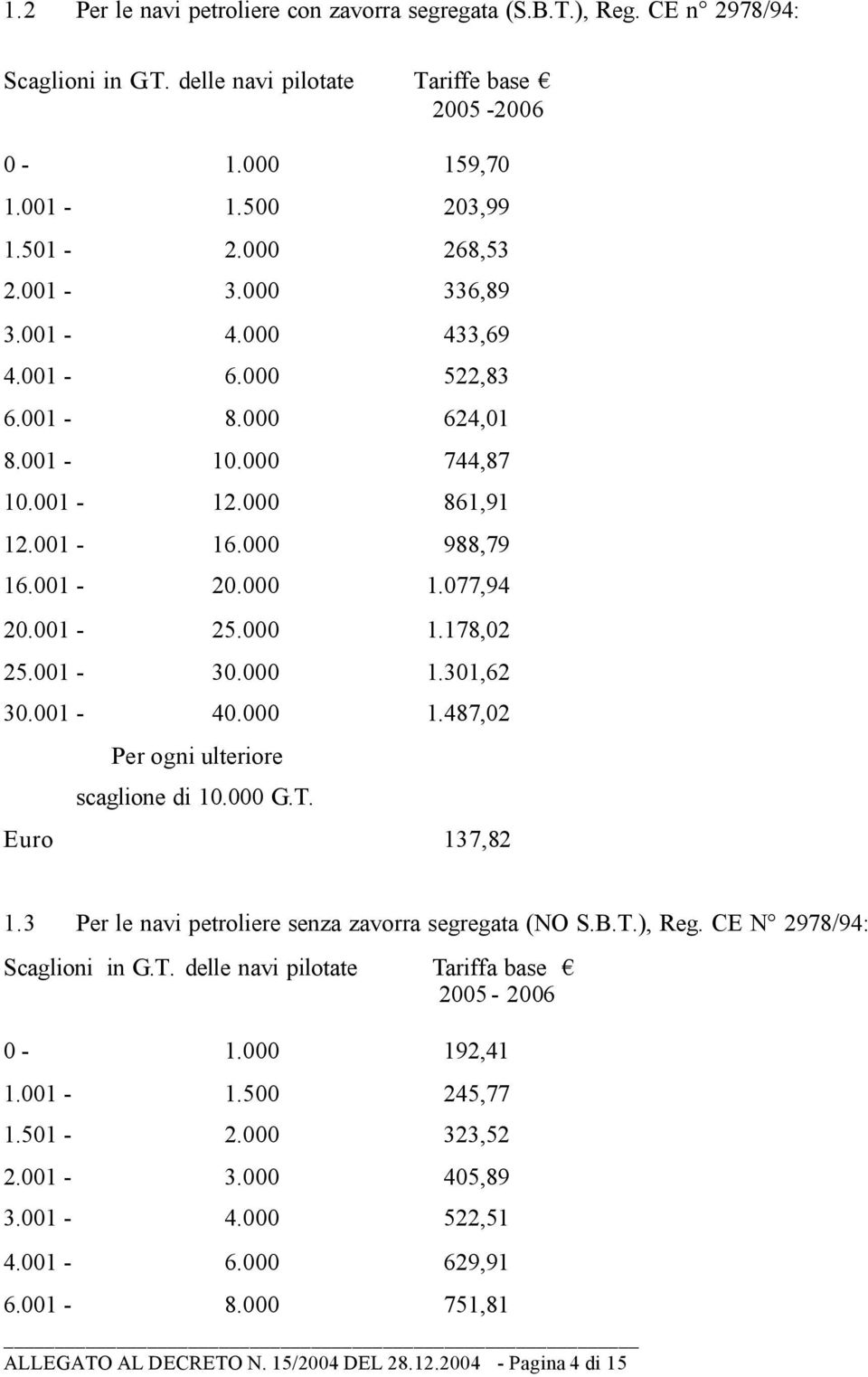 001-40.000 1.487,02 Per ogni ulteriore scaglione di 10.000 G.T. Euro 137,82 1.3 Per le navi petroliere senza zavorra segregata (NO S.B.T.), Reg. CE N 2978/94: Scaglioni in G.T. delle navi pilotate Tariffa base 2005-2006 0-1.