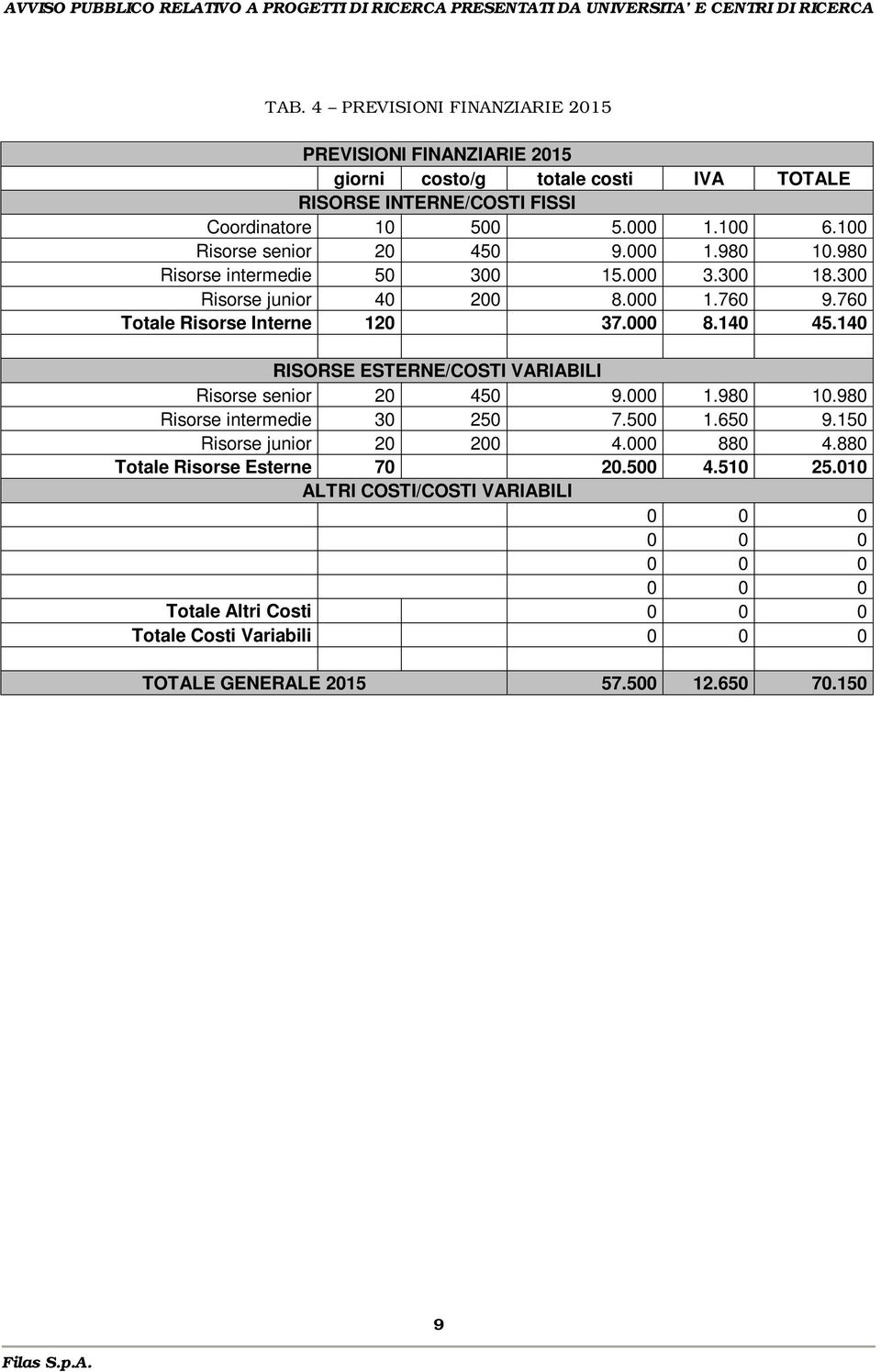 140 45.140 RISORSE ESTERNE/COSTI VARIABILI Risorse senior 20 450 9.000 1.980 10.980 Risorse intermedie 30 250 7.500 1.650 9.150 Risorse junior 20 200 4.000 880 4.