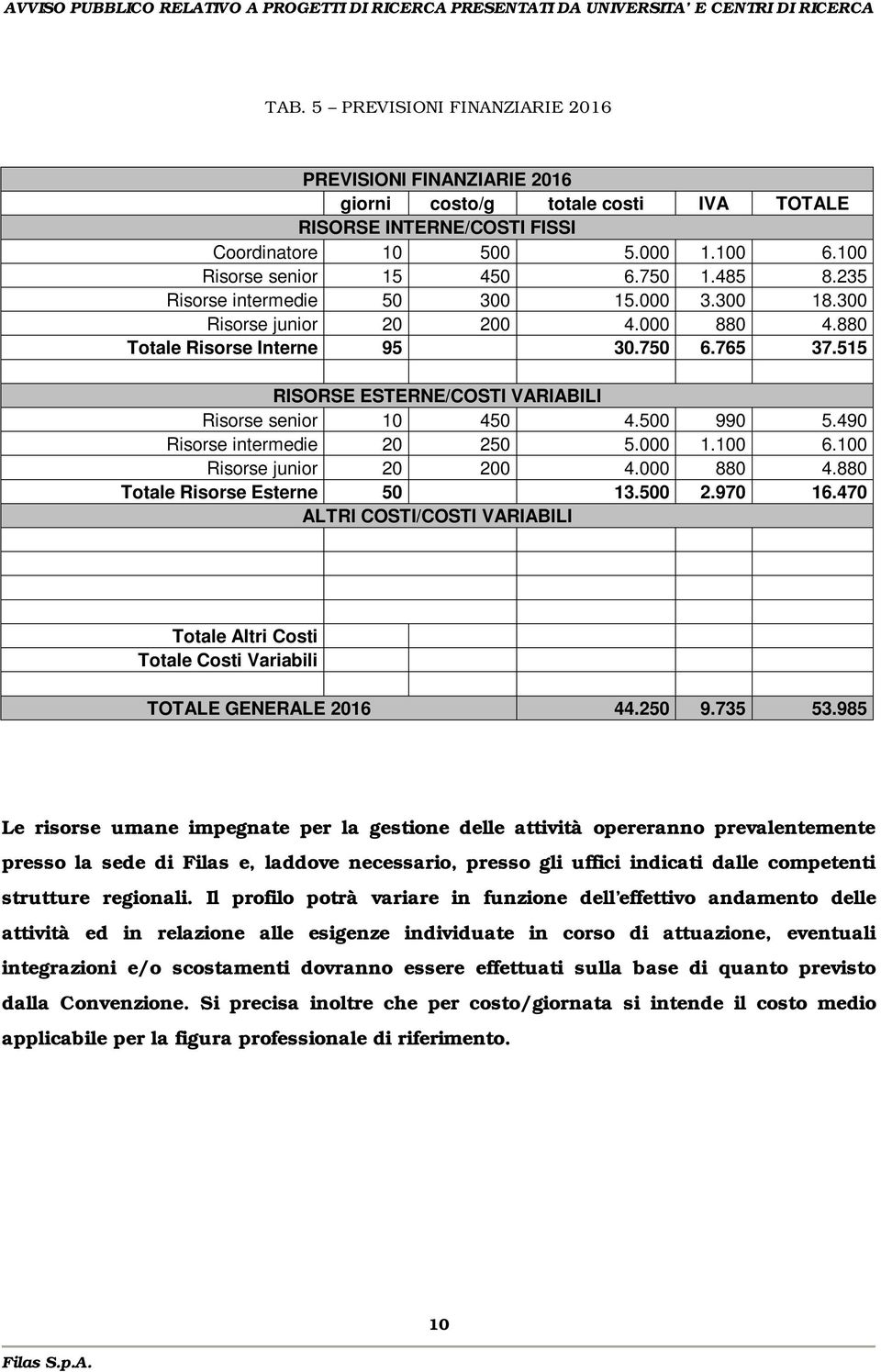 500 990 5.490 Risorse intermedie 20 250 5.000 1.100 6.100 Risorse junior 20 200 4.000 880 4.880 Totale Risorse Esterne 50 13.500 2.970 16.