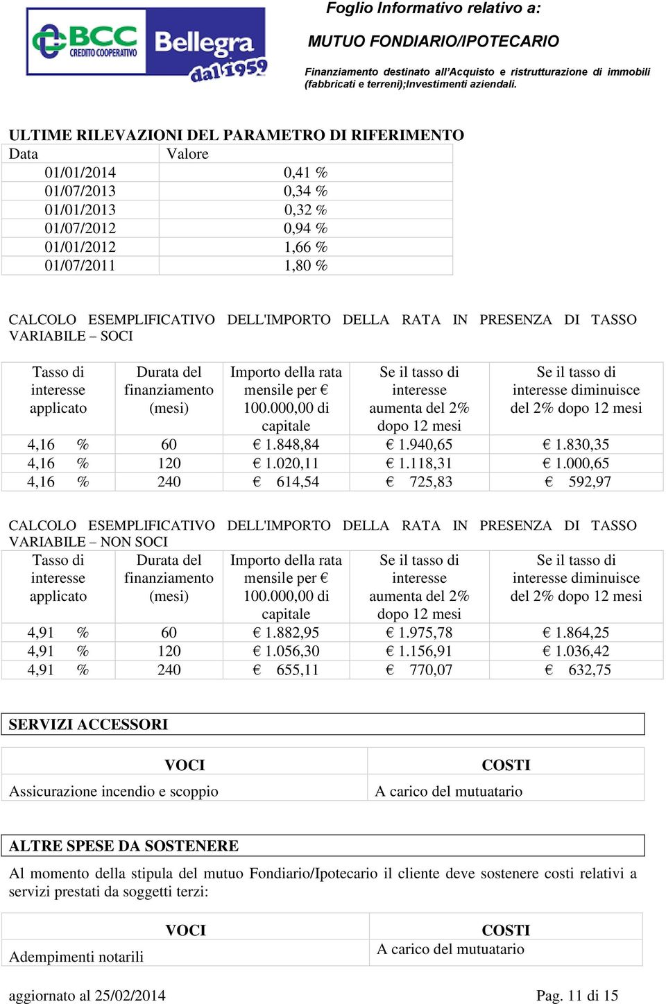 000,00 di capitale Se il tasso di interesse aumenta del 2% dopo 12 mesi Se il tasso di interesse diminuisce del 2% dopo 12 mesi 4,16 % 60 1.848,84 1.940,65 1.830,35 4,16 % 120 1.020,11 1.118,31 1.