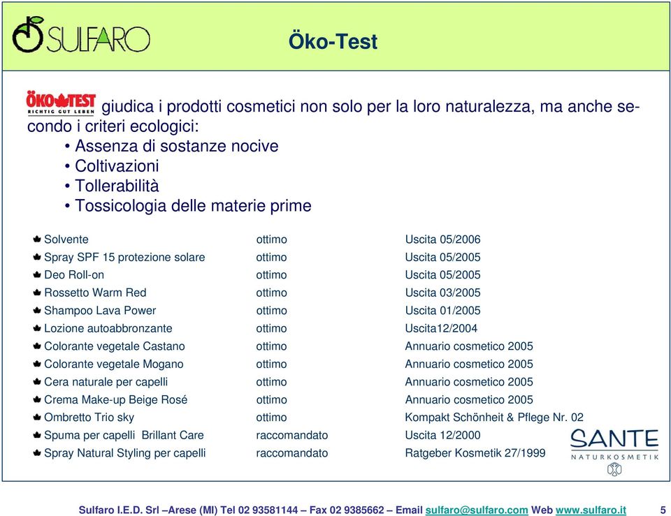 Lozione autoabbronzante ottimo Uscita12/2004 Colorante vegetale Castano ottimo Annuario cosmetico 2005 Colorante vegetale Mogano ottimo Annuario cosmetico 2005 Cera naturale per capelli ottimo