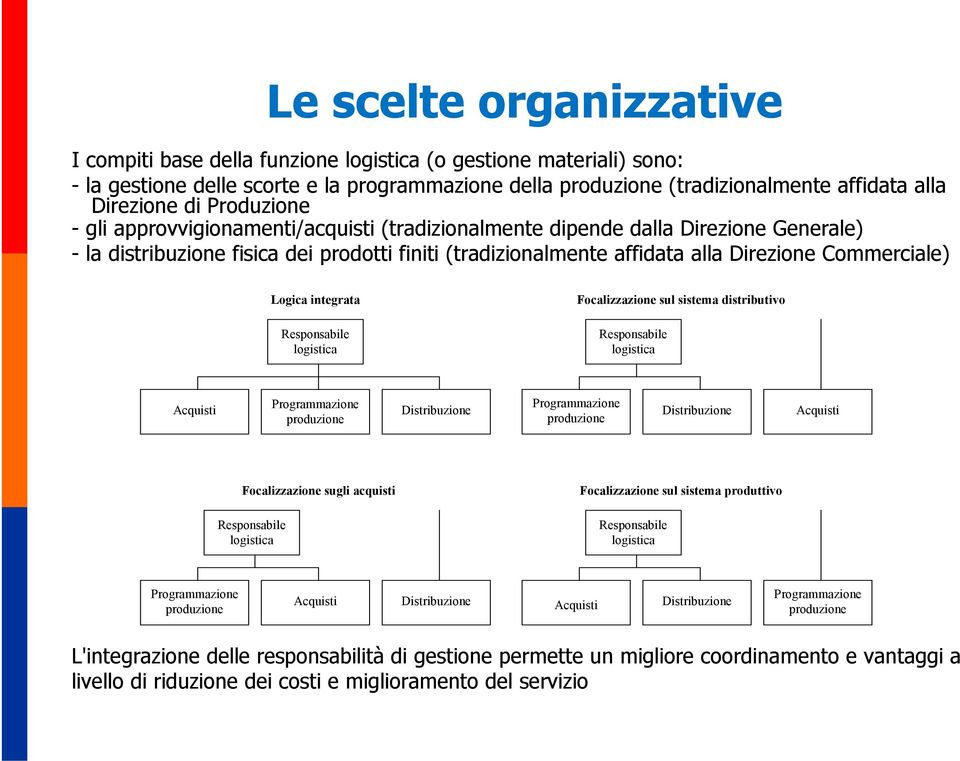 Commerciale) Logica integrata Responsabile logistica Focalizzazione sul sistema distributivo Responsabile logistica Acquisti Programmazione produzione Distribuzione Programmazione produzione